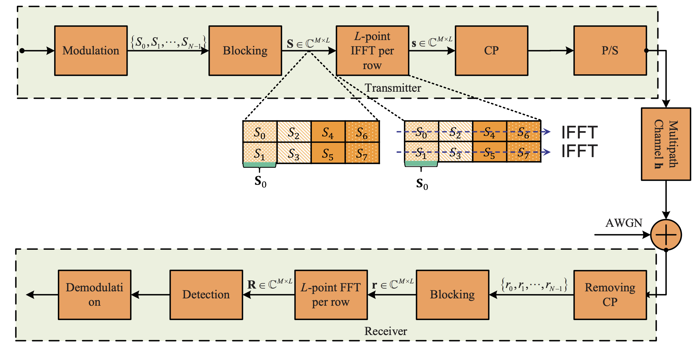 VOFDM